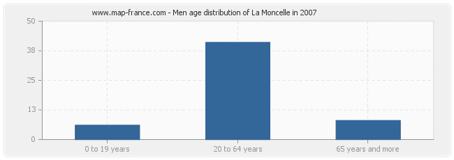 Men age distribution of La Moncelle in 2007